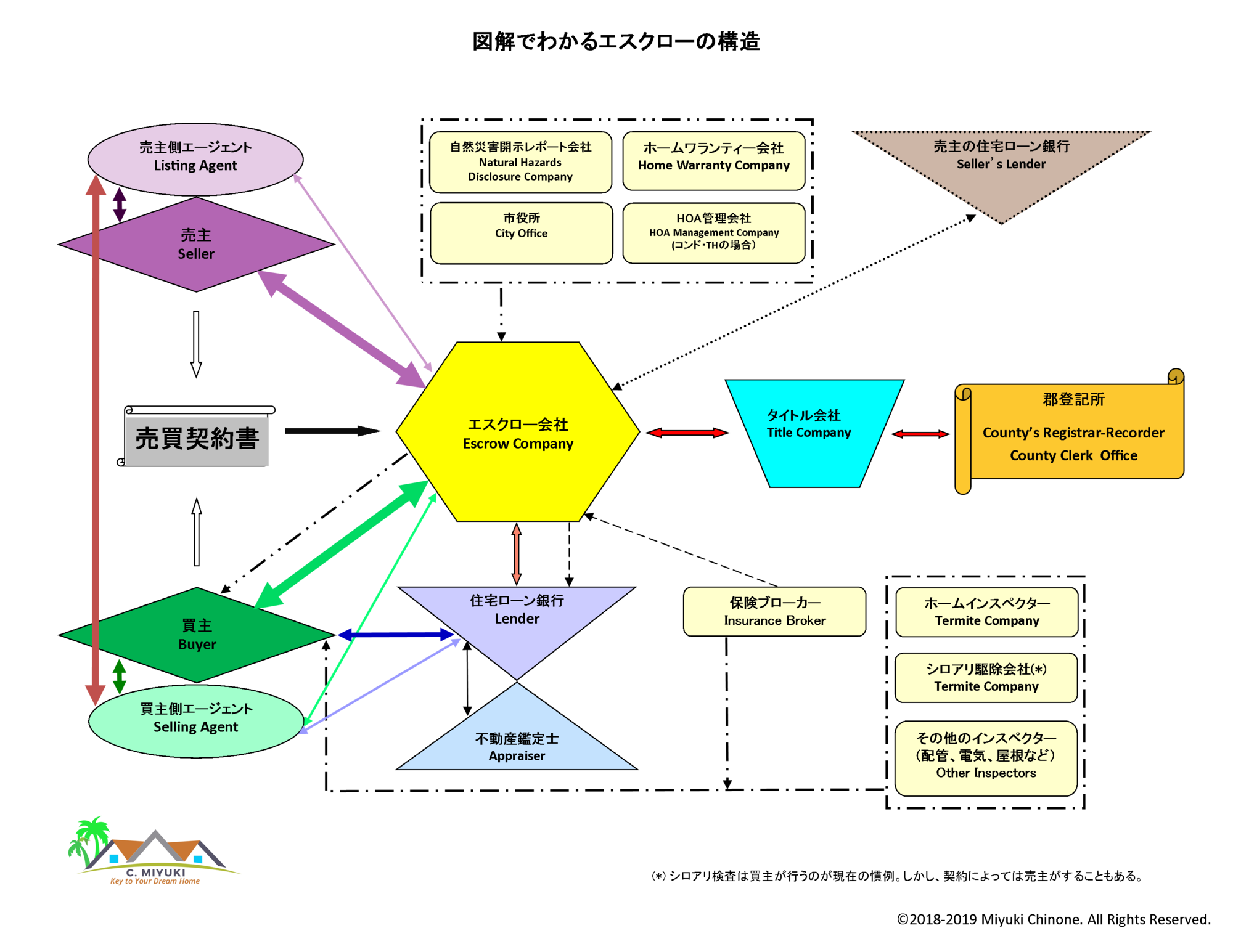 ロサンゼルス不動産の水先案内人　ちのね美由紀　エスクローの構図